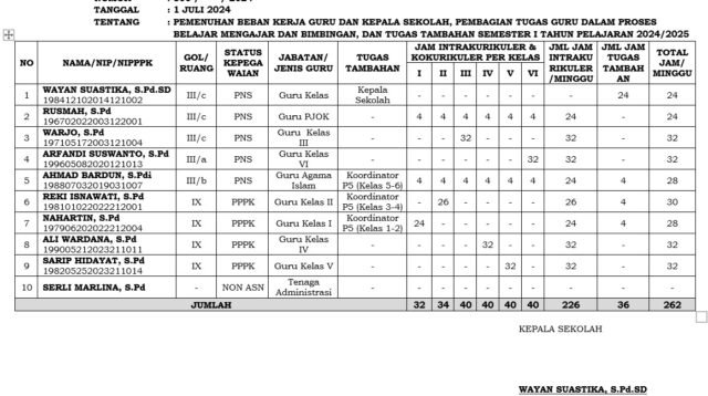 SK Pembagian Tugas Terbaru Kurikulum Merdeka TP. 2024/2025